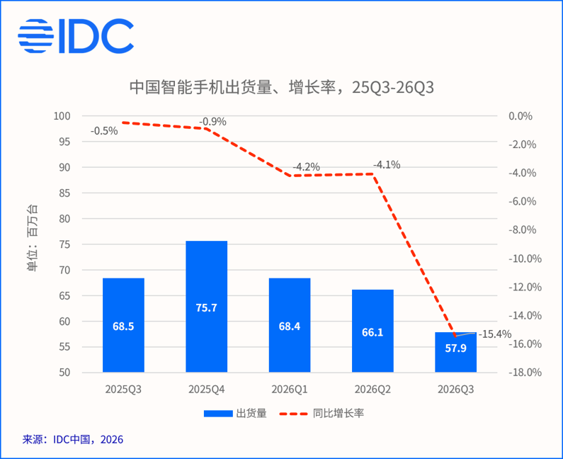 IDC：第三季度中国手机出货同比下滑 15.4%，华为逆势同比增长、荣耀逆势环比增长