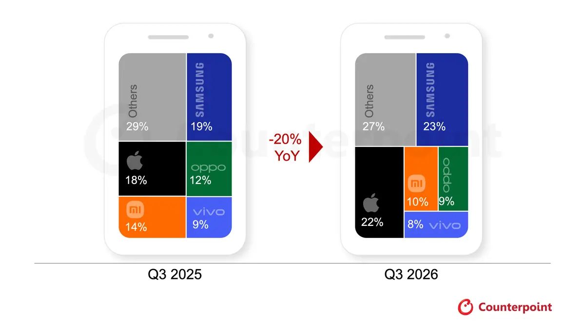 CounterPoint 称内存短缺冲击全球手机市场：2026Q3 出货量创 14 年新低、今年平均售价已涨 20%