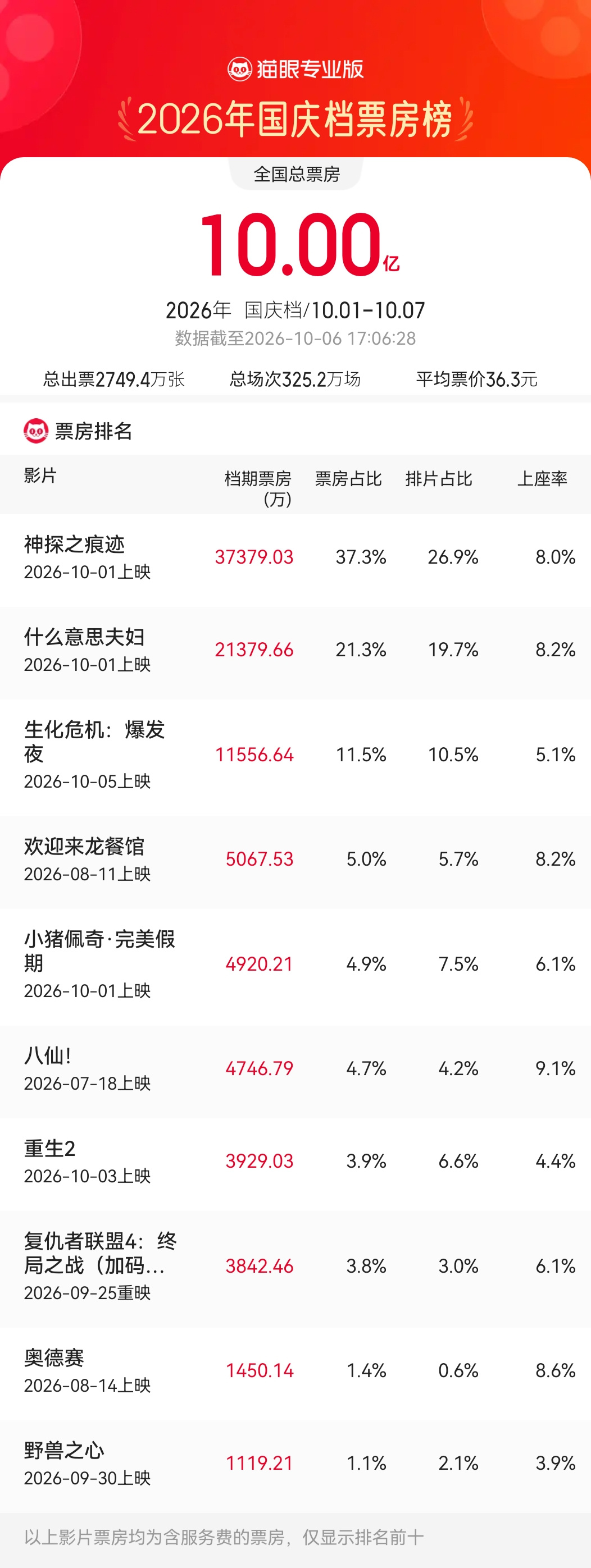 2026 年国庆档电影票房破 10 亿：《神探之痕迹》《什么意思夫妇》《生化危机：爆发夜》前三