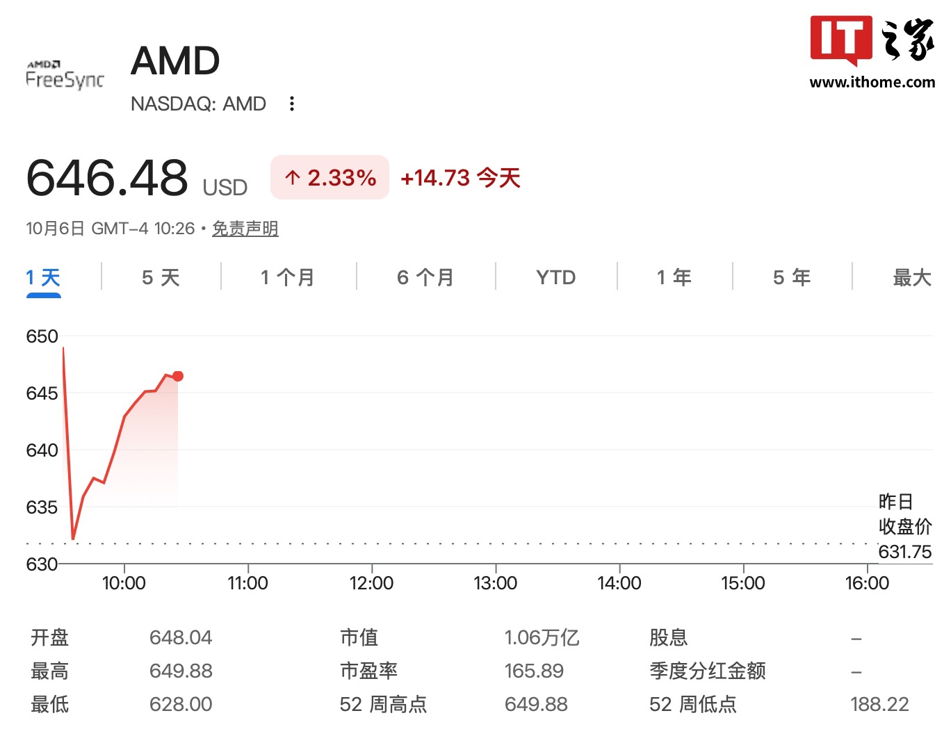 AMD 股价创历史新高！CEO 苏姿丰称 AI 芯片需求非常旺盛，将持续大幅扩产