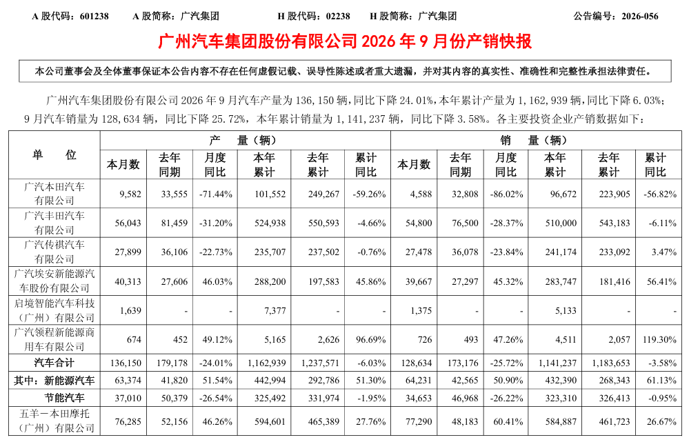 广汽集团公布 9 月份产销快报：本田销量同比下降 86.02%，丰田下降 28.37%
