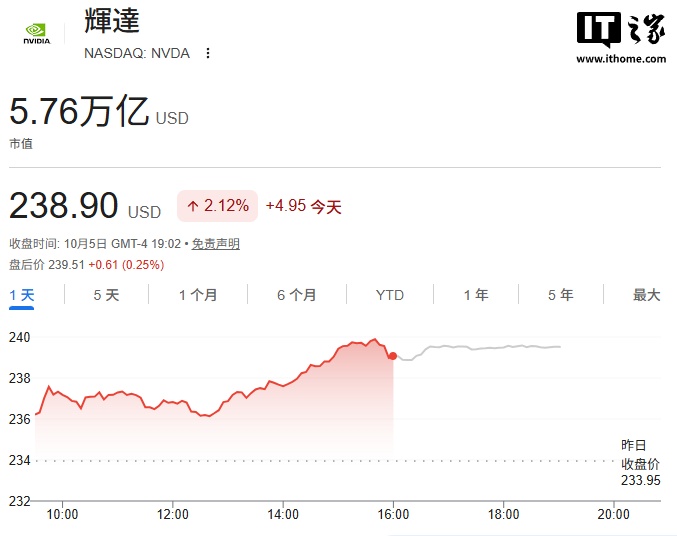 英伟达美股连续 3 天创历史新高，本月市值有望冲击 6 万亿美元