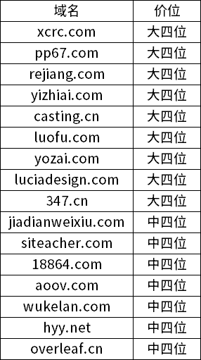 9月平台一口价成交速报：xiaodou.cn大五位成交！
