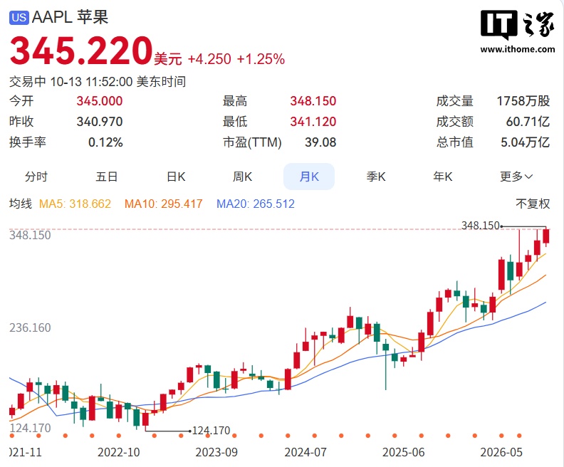 苹果今日举办欢迎回家发布会，盘中股价再创历史新高