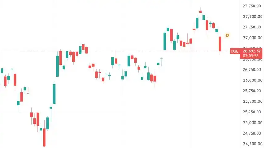 美股科技题材全线下挫 纳指跌近2%
