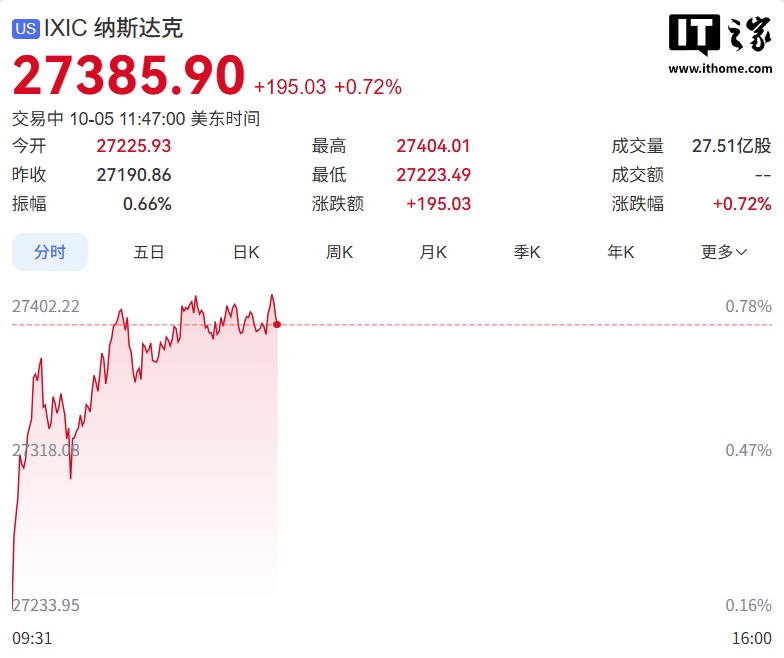 纳指盘中再创历史新高：SpaceX 涨逾 5%，英伟达涨超 1% 再度逼近历史新高
