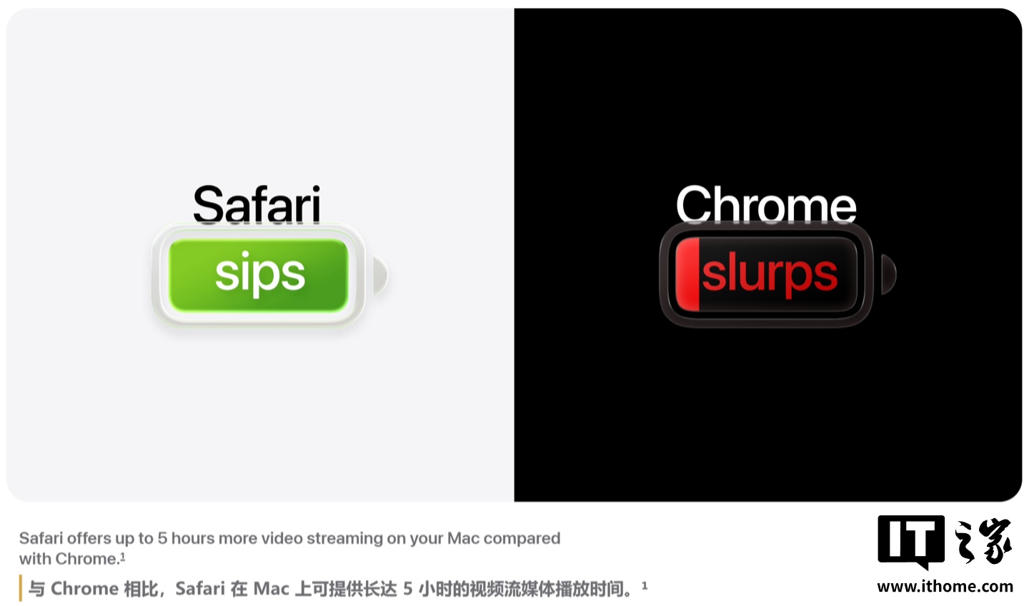 苹果上线“切换到 Safari”：在 Mac 上视频播放时长比 Chrome 多 5 小时，网站加载速度快 35%