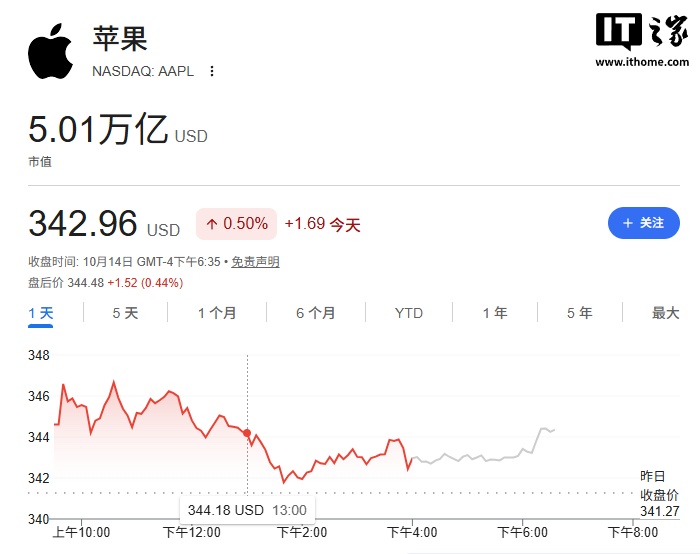 苹果市值里程碑：收盘首次超 5 万亿美元